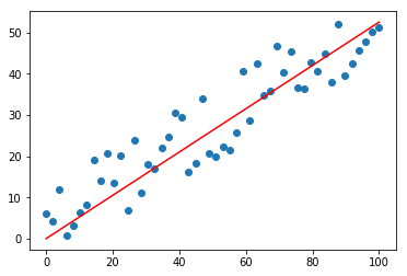 linear regression