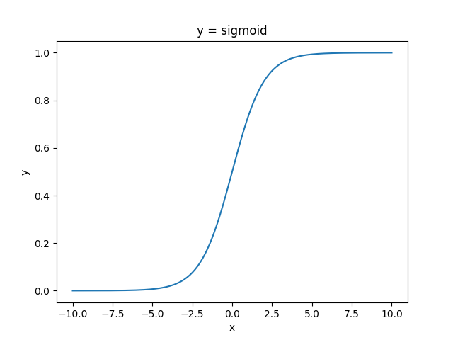 sigmoid
