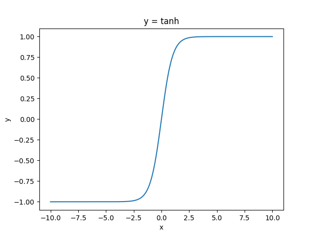 tanh