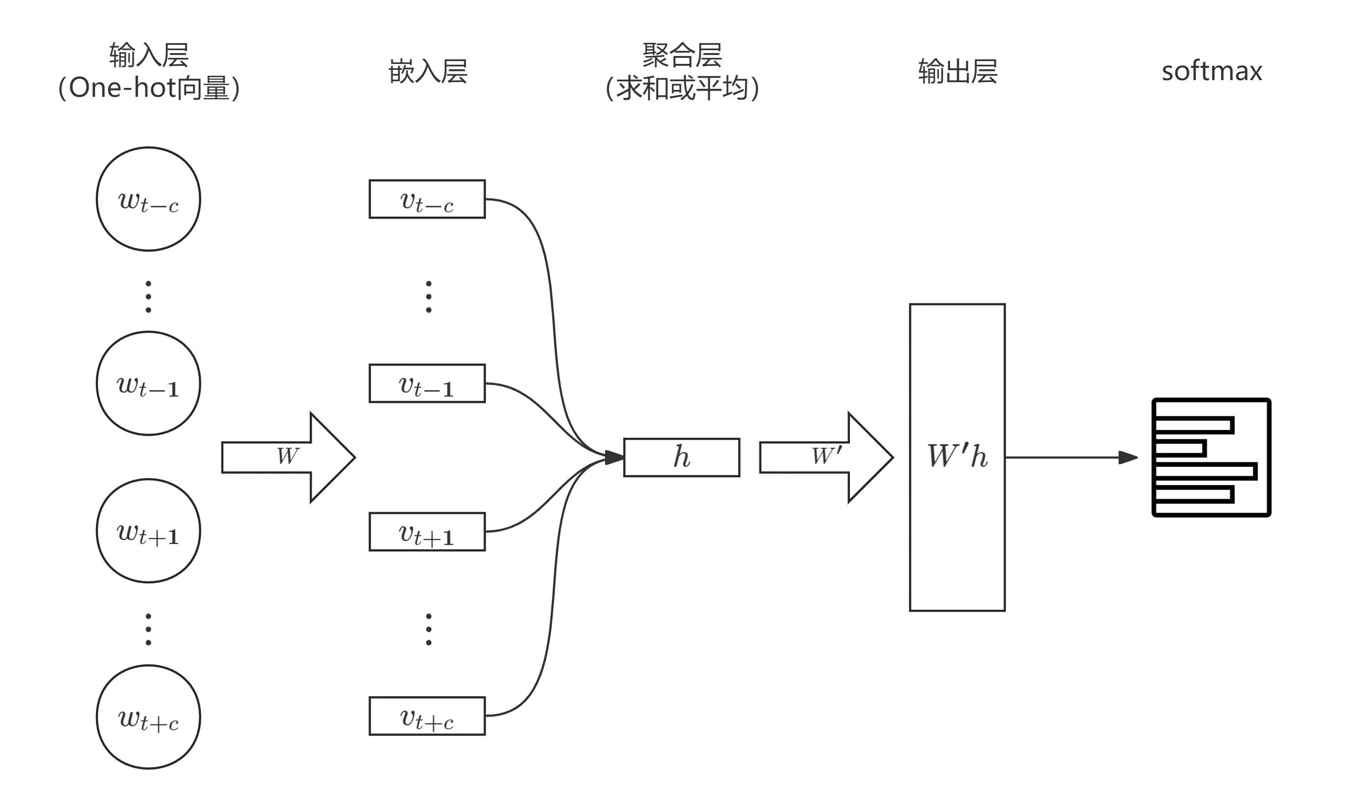 CBOW