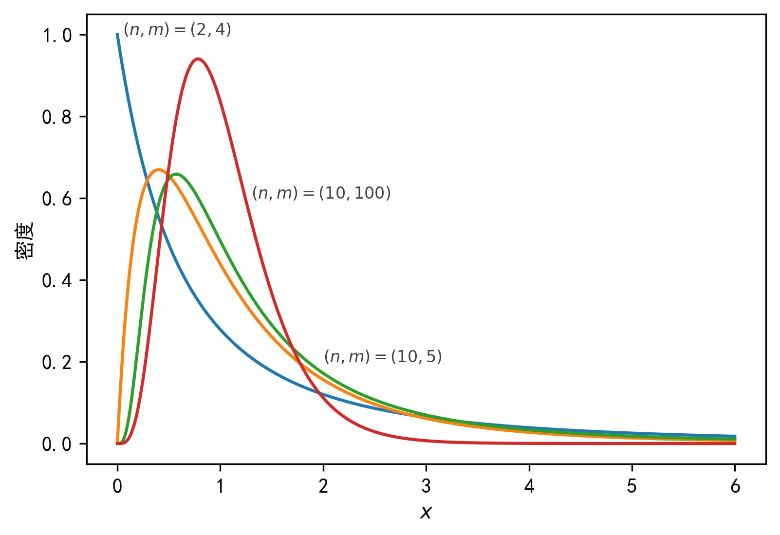 F-distribution