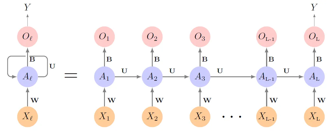 RNN