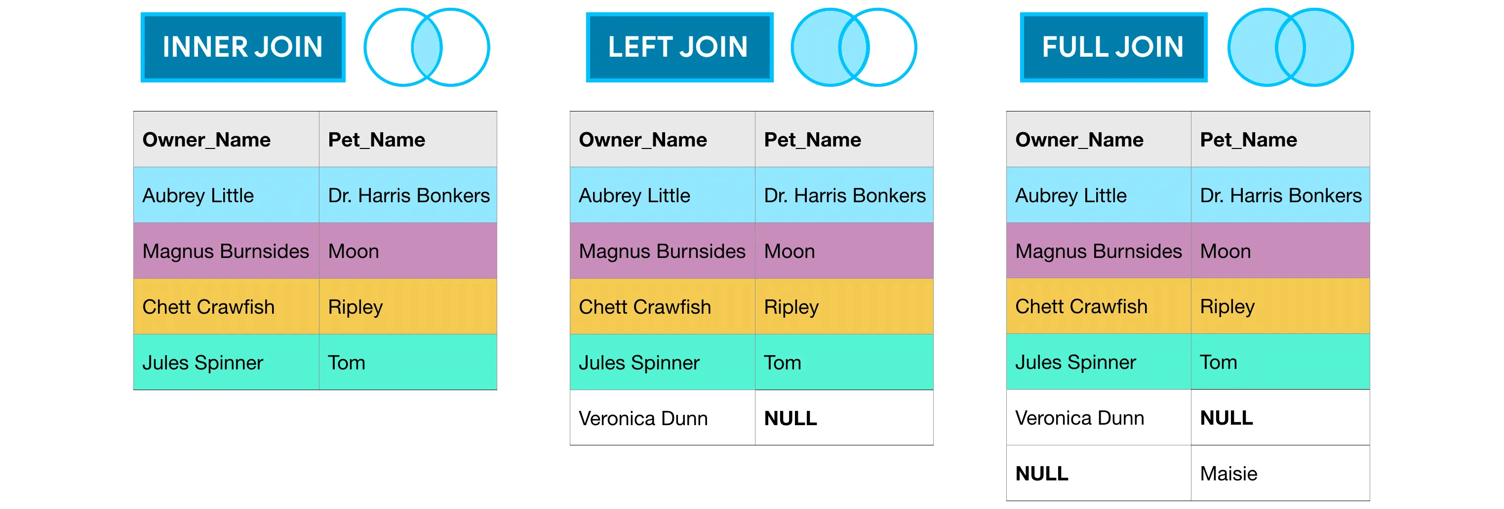 joins