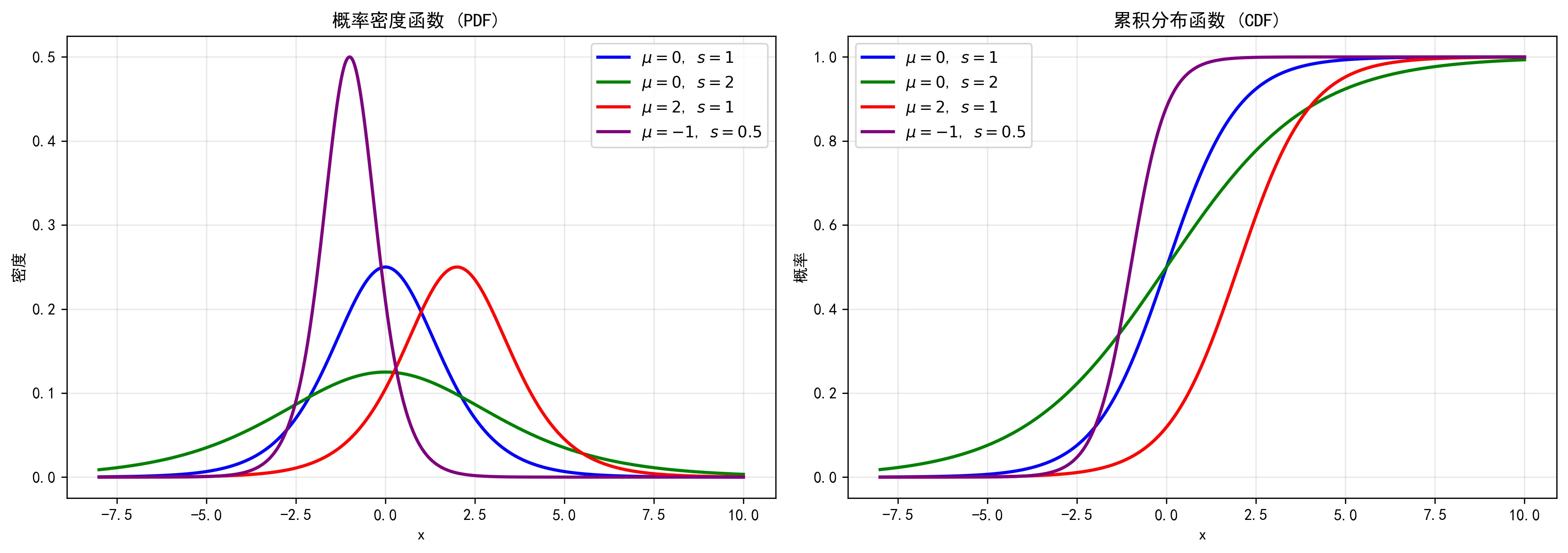 logistic distribution