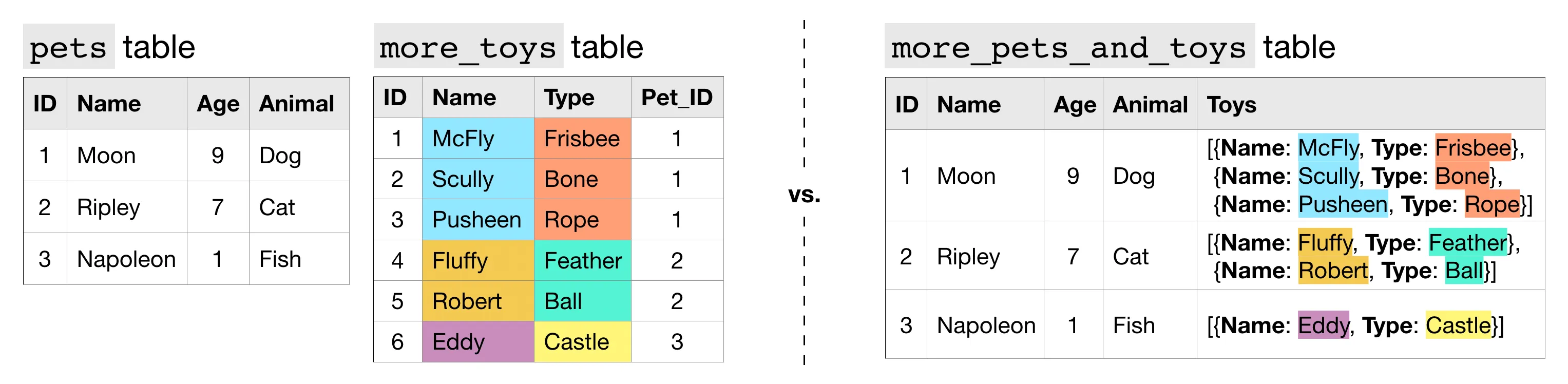 nested and repeated