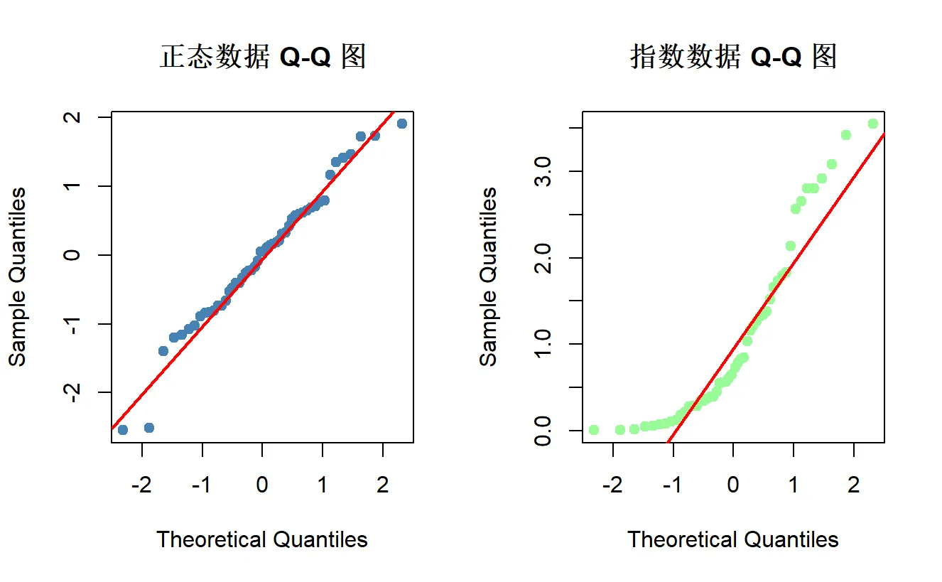 Q-Q plot