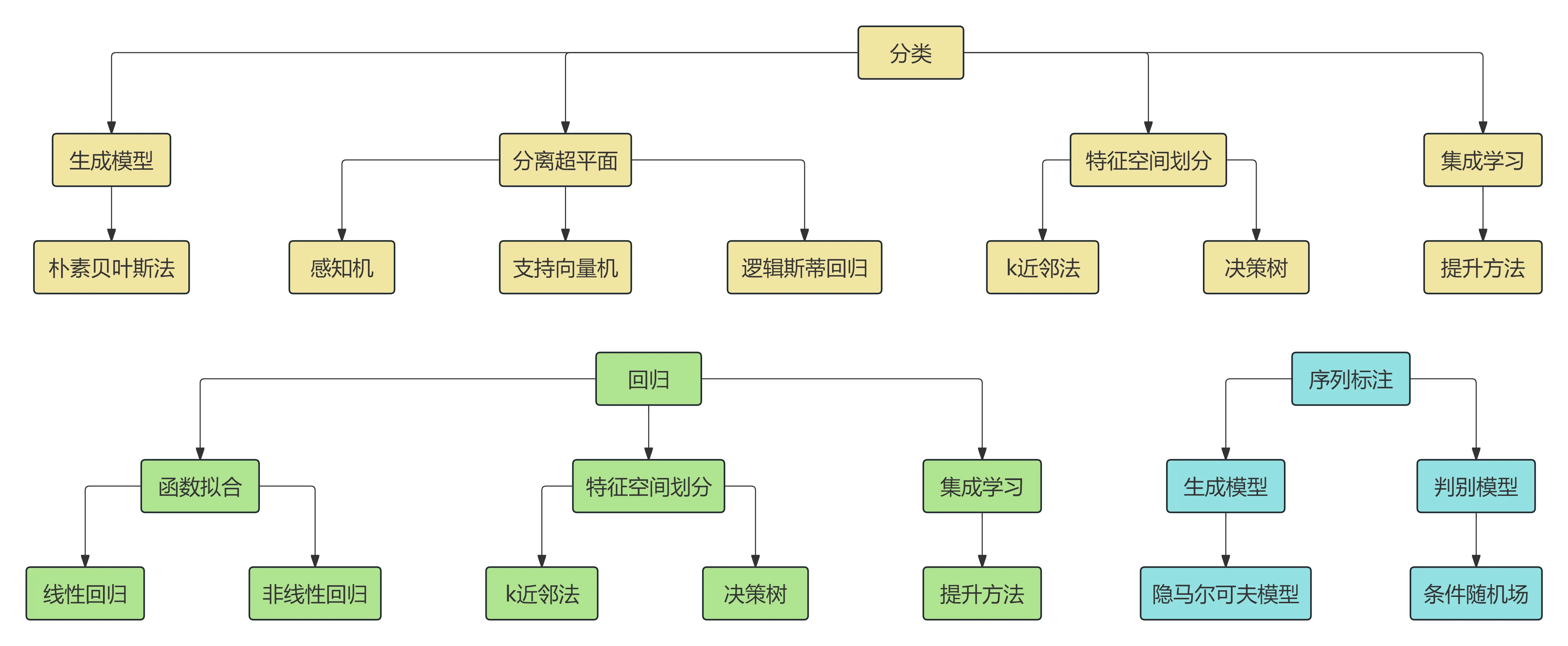 问题与策略分类