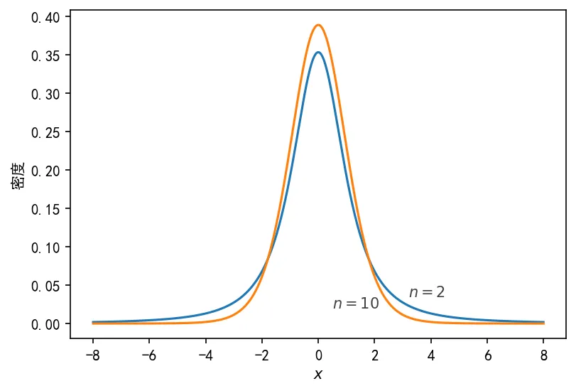 t-distribution
